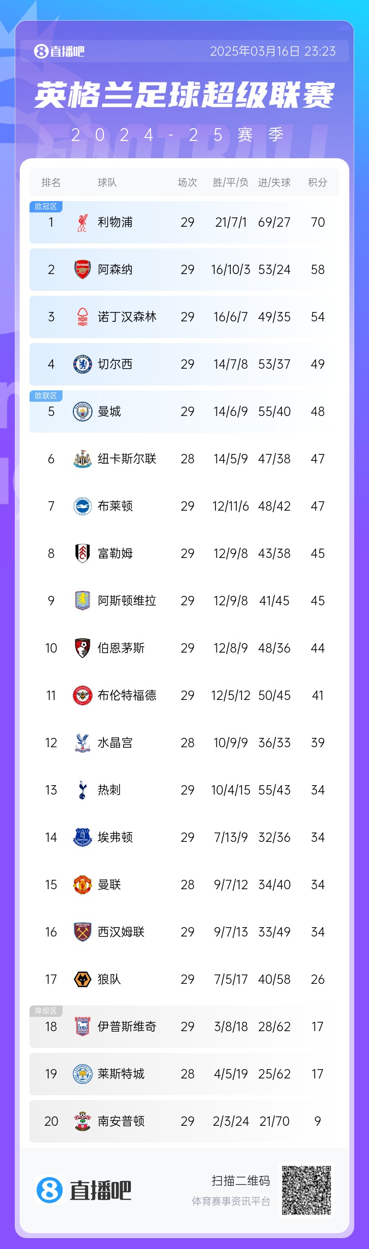 英超积分榜:阿森纳落后利物浦12分,切尔西仍第4,热刺第13